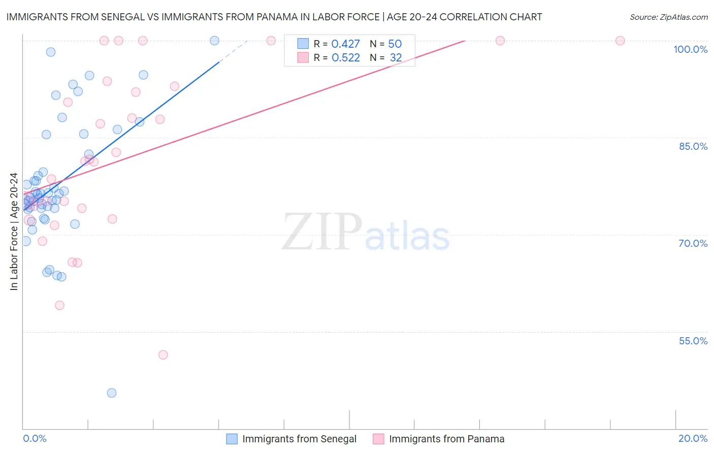 Immigrants from Senegal vs Immigrants from Panama In Labor Force | Age 20-24