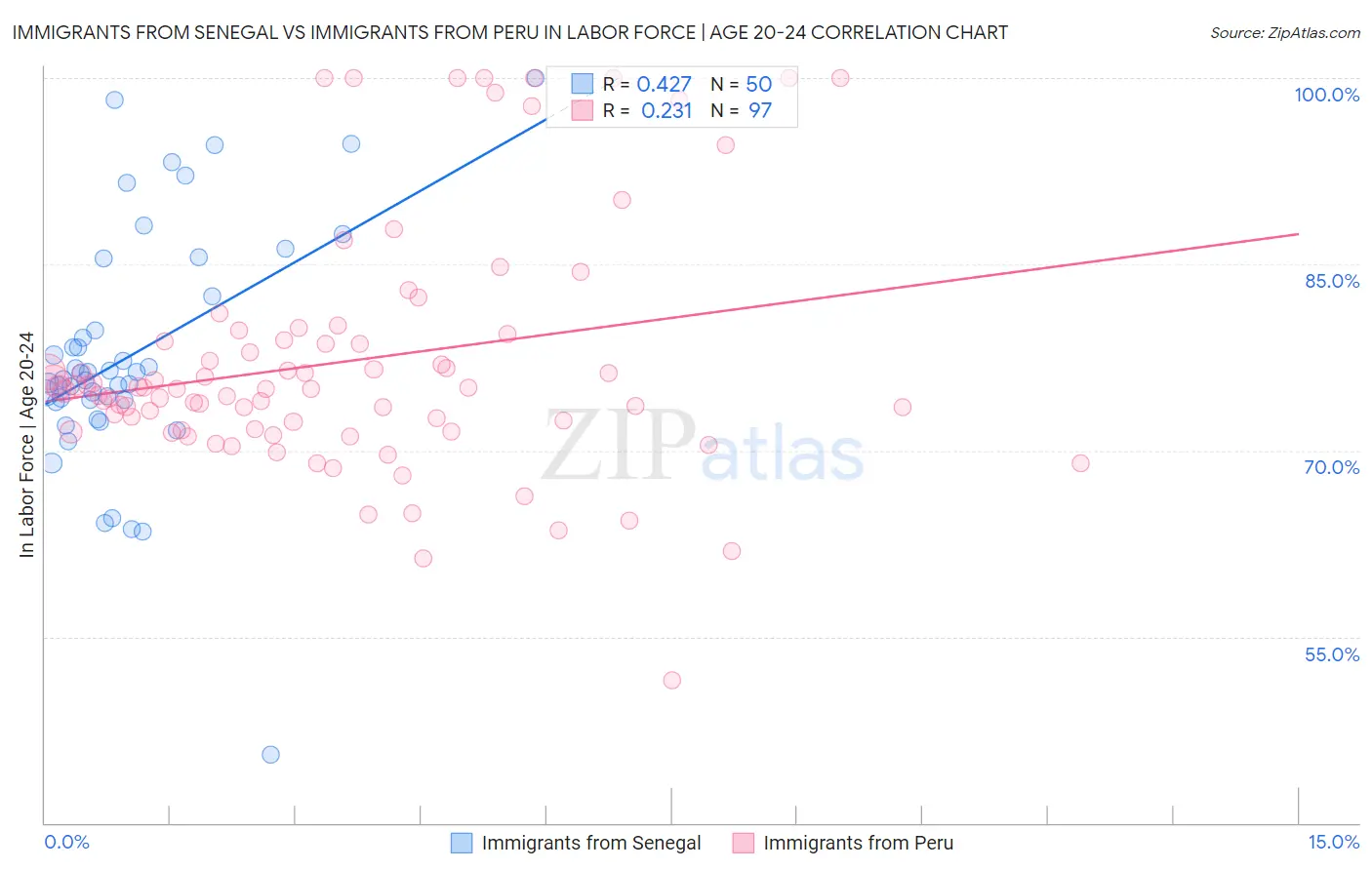 Immigrants from Senegal vs Immigrants from Peru In Labor Force | Age 20-24