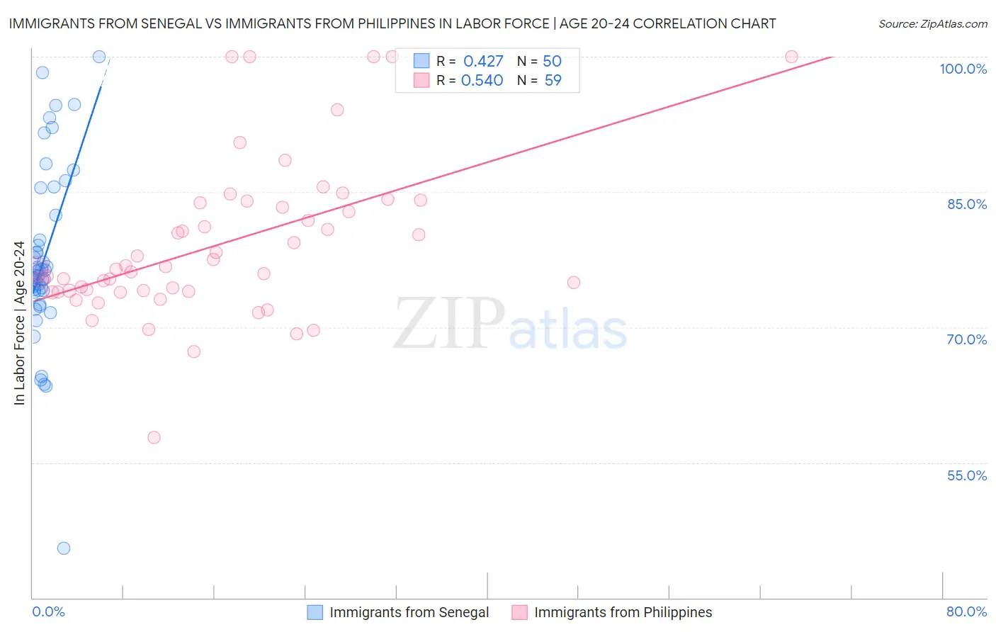 Immigrants from Senegal vs Immigrants from Philippines In Labor Force | Age 20-24