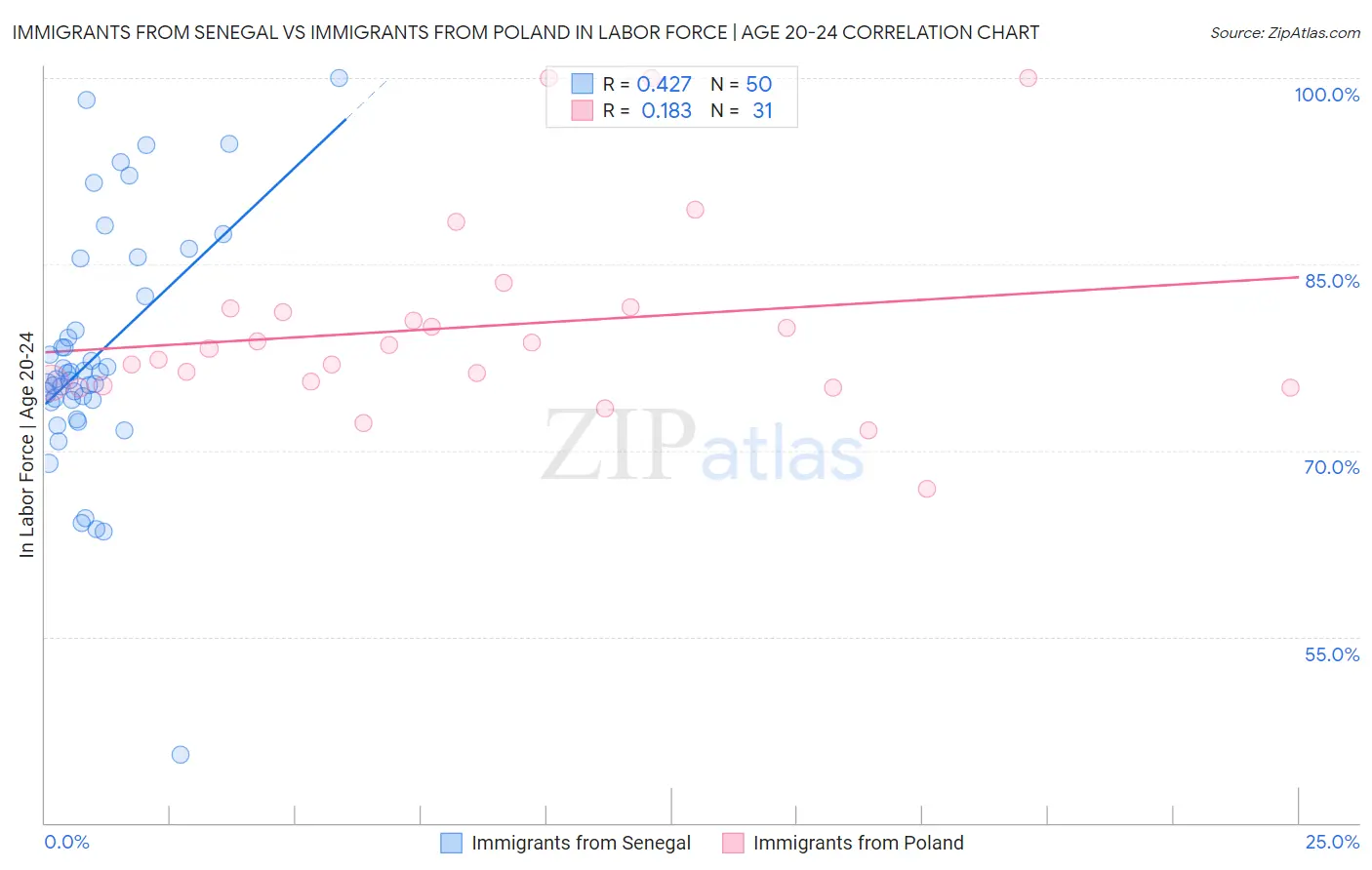Immigrants from Senegal vs Immigrants from Poland In Labor Force | Age 20-24