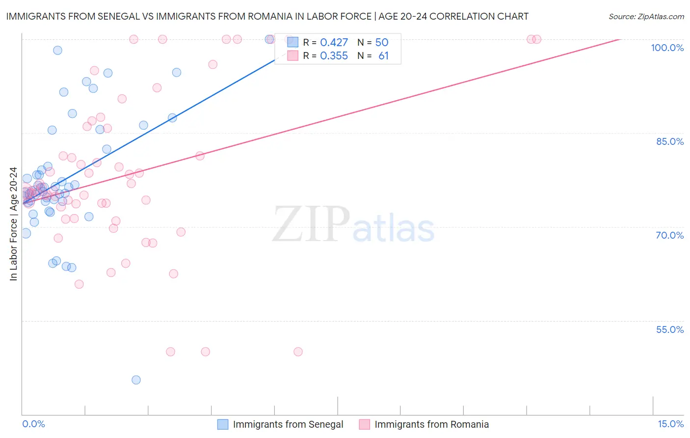 Immigrants from Senegal vs Immigrants from Romania In Labor Force | Age 20-24