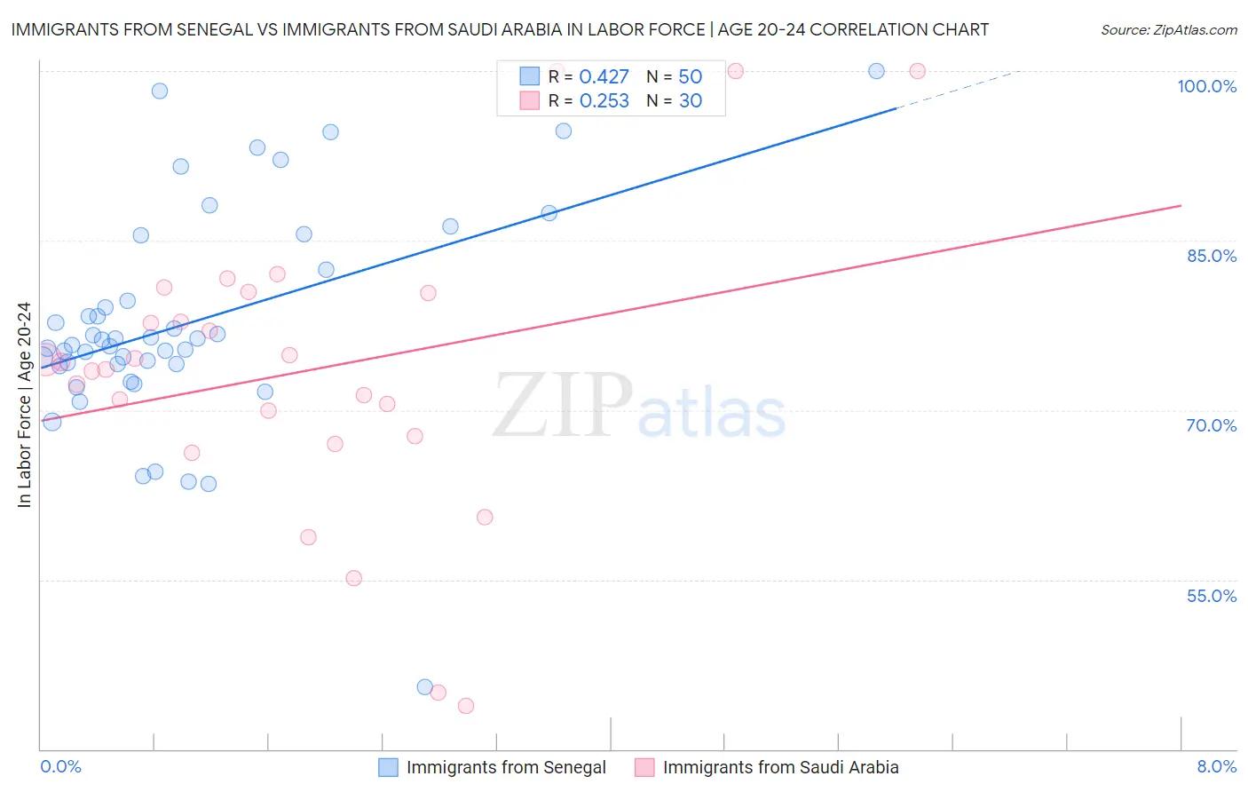 Immigrants from Senegal vs Immigrants from Saudi Arabia In Labor Force | Age 20-24