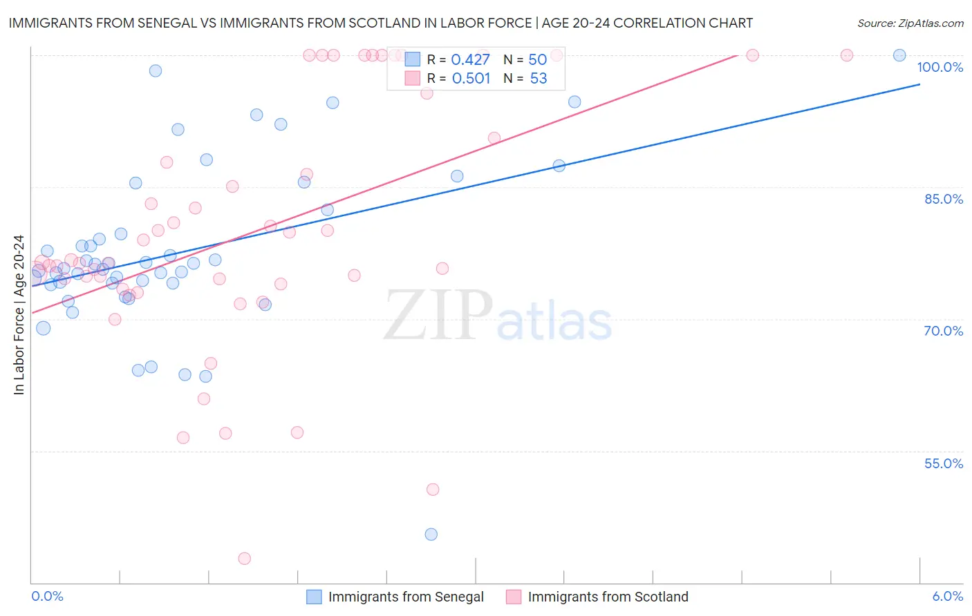 Immigrants from Senegal vs Immigrants from Scotland In Labor Force | Age 20-24