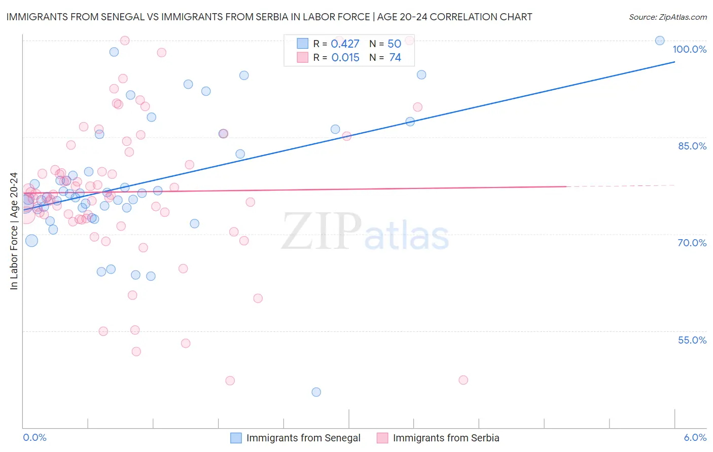 Immigrants from Senegal vs Immigrants from Serbia In Labor Force | Age 20-24
