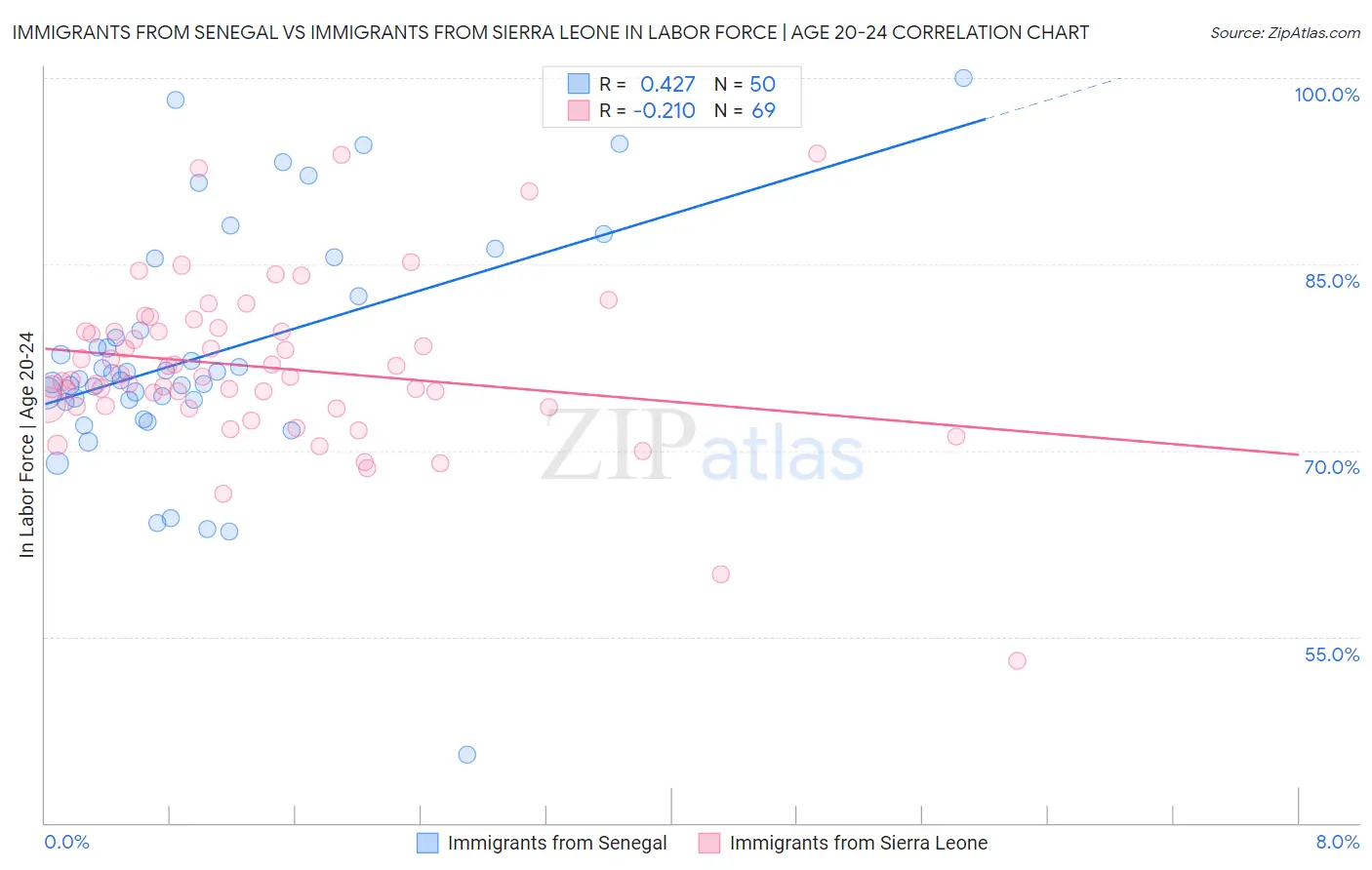 Immigrants from Senegal vs Immigrants from Sierra Leone In Labor Force | Age 20-24