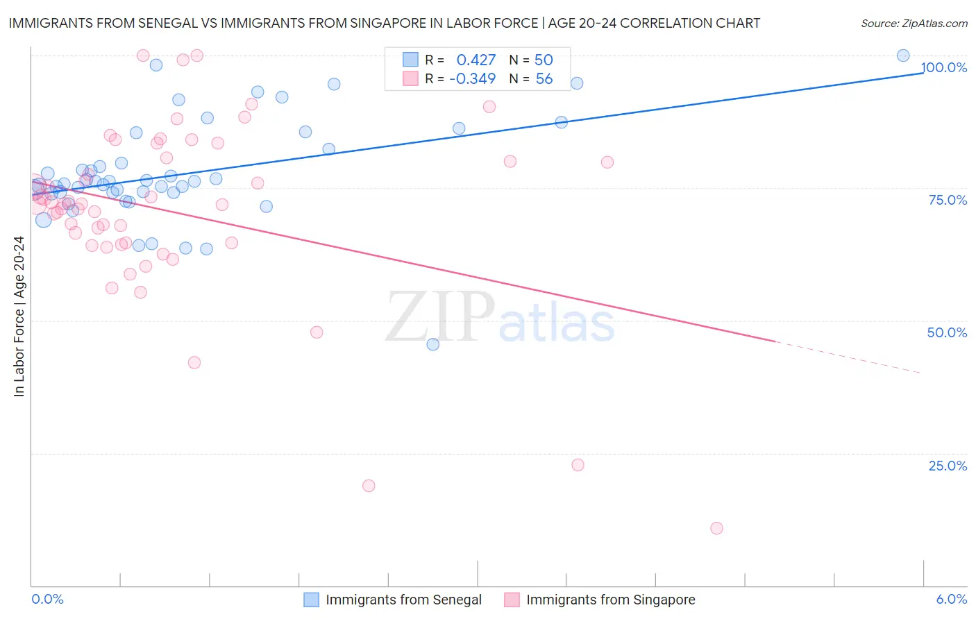 Immigrants from Senegal vs Immigrants from Singapore In Labor Force | Age 20-24