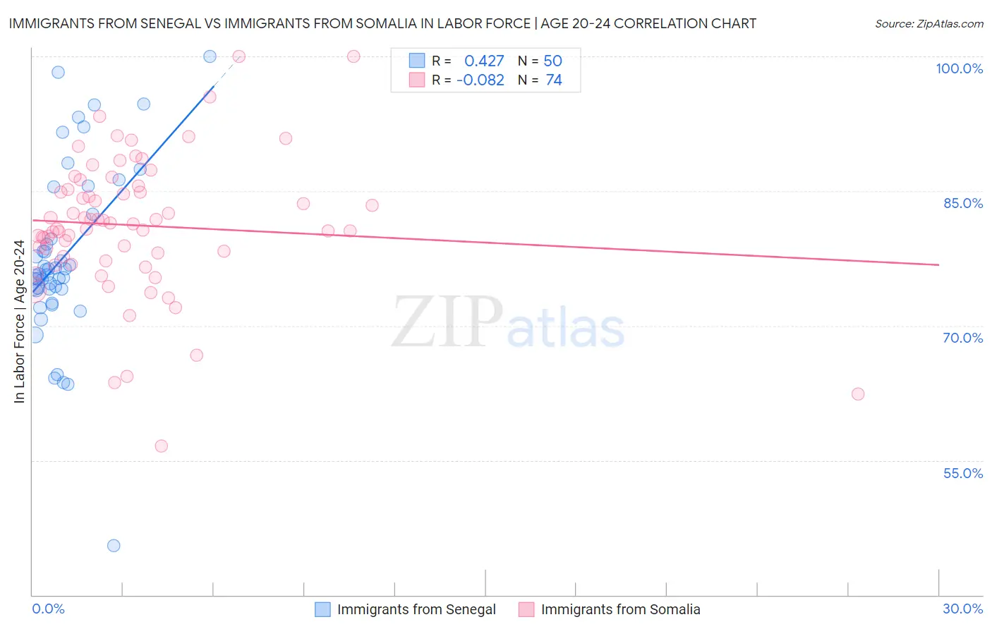 Immigrants from Senegal vs Immigrants from Somalia In Labor Force | Age 20-24