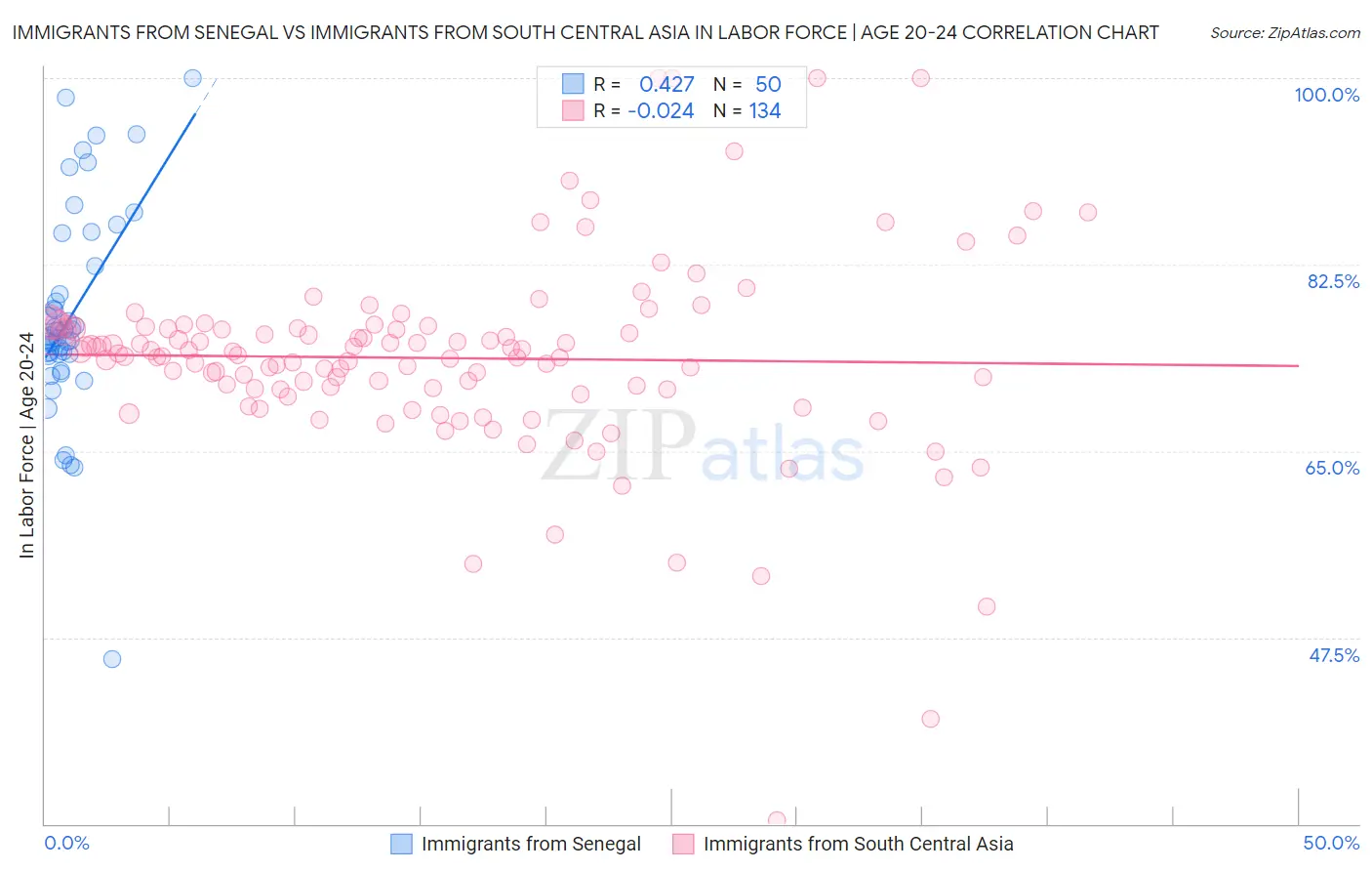 Immigrants from Senegal vs Immigrants from South Central Asia In Labor Force | Age 20-24