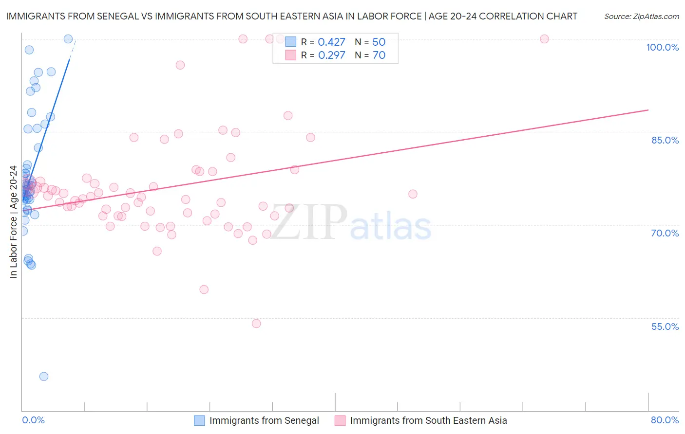 Immigrants from Senegal vs Immigrants from South Eastern Asia In Labor Force | Age 20-24