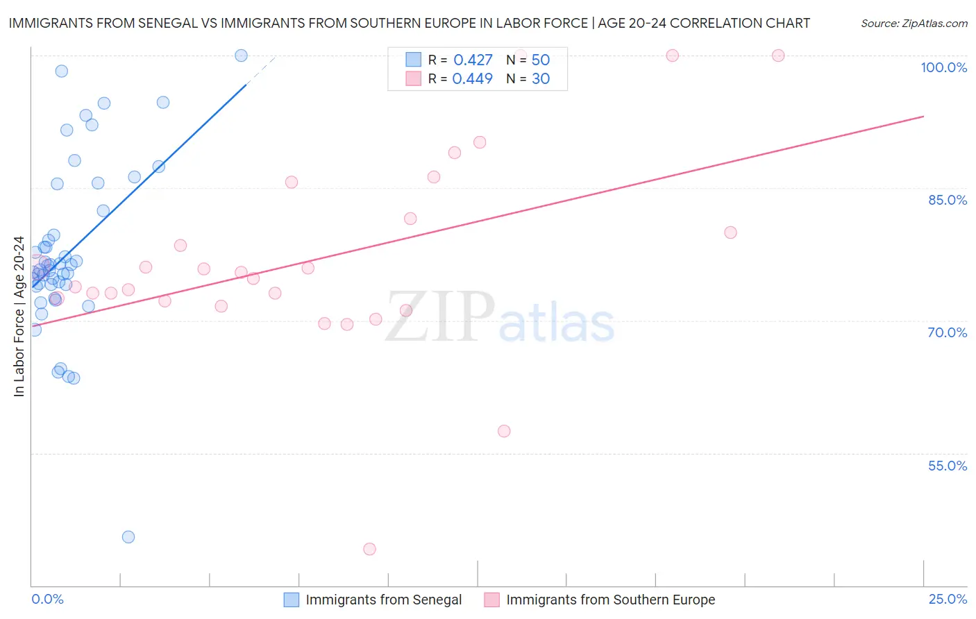 Immigrants from Senegal vs Immigrants from Southern Europe In Labor Force | Age 20-24