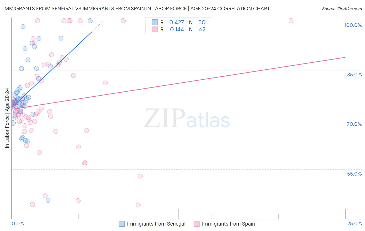 Immigrants from Senegal vs Immigrants from Spain In Labor Force | Age 20-24
