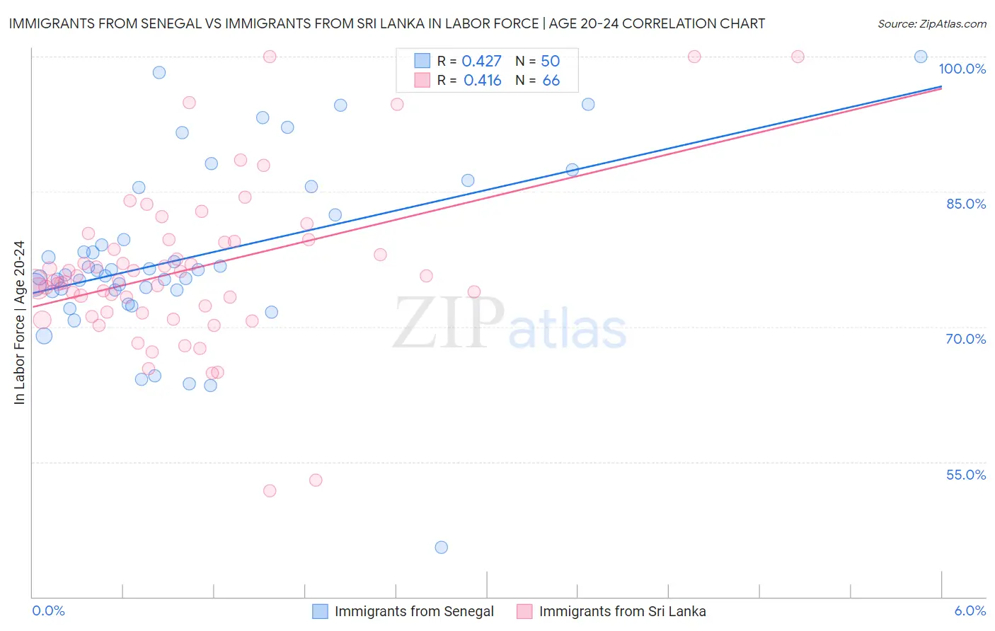 Immigrants from Senegal vs Immigrants from Sri Lanka In Labor Force | Age 20-24
