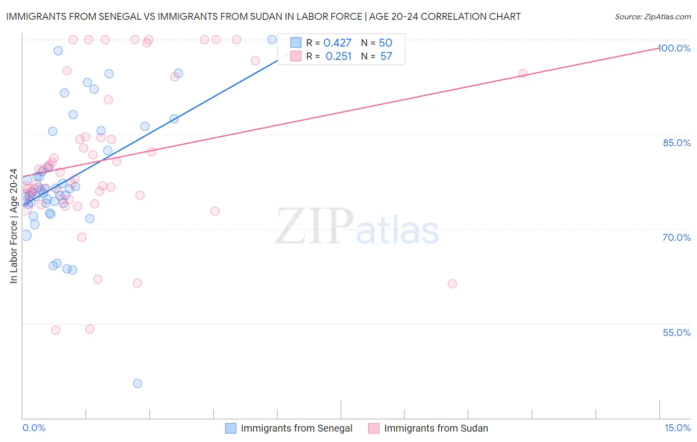 Immigrants from Senegal vs Immigrants from Sudan In Labor Force | Age 20-24
