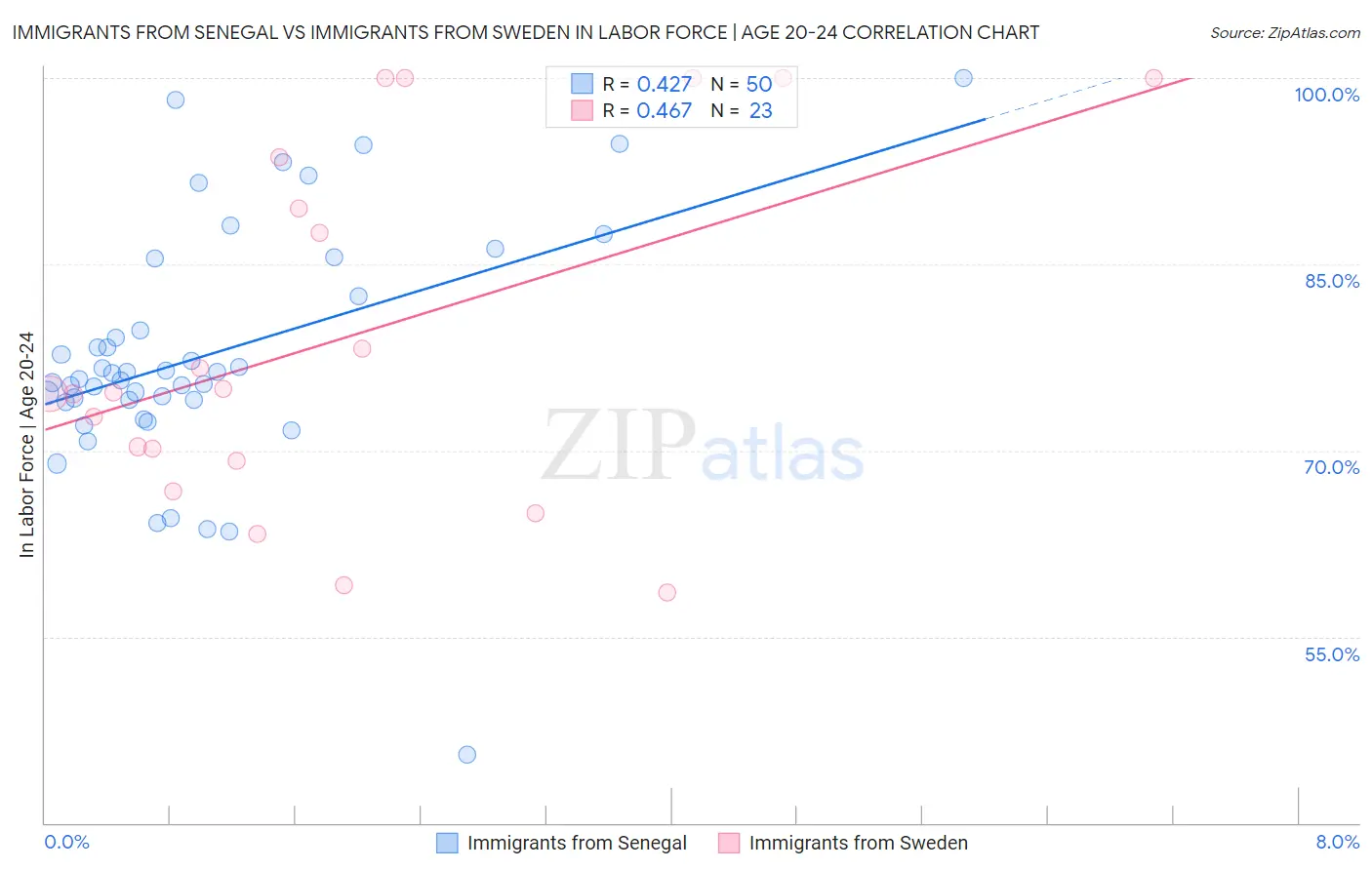 Immigrants from Senegal vs Immigrants from Sweden In Labor Force | Age 20-24