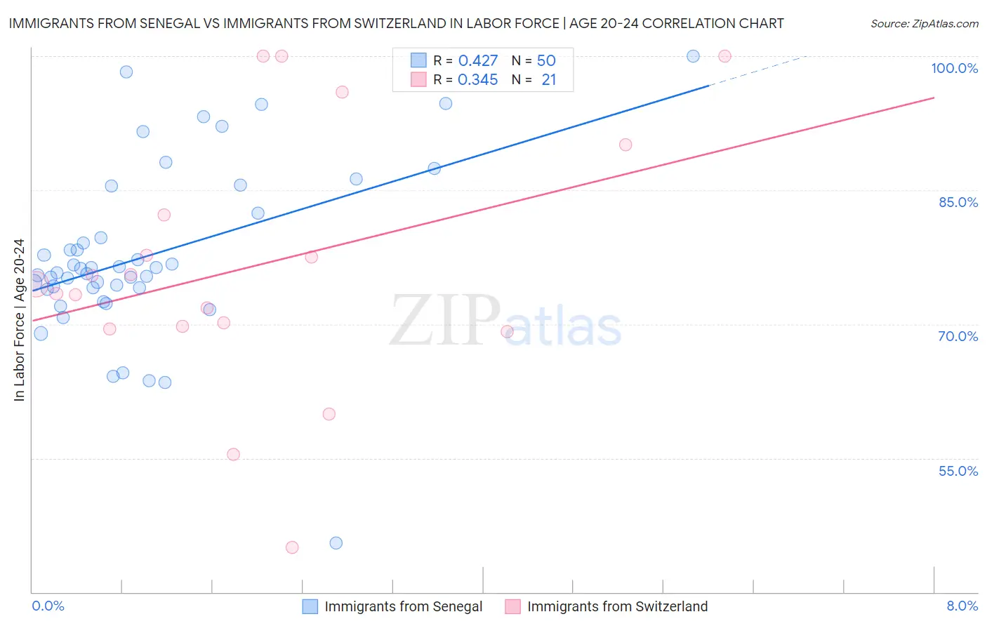 Immigrants from Senegal vs Immigrants from Switzerland In Labor Force | Age 20-24