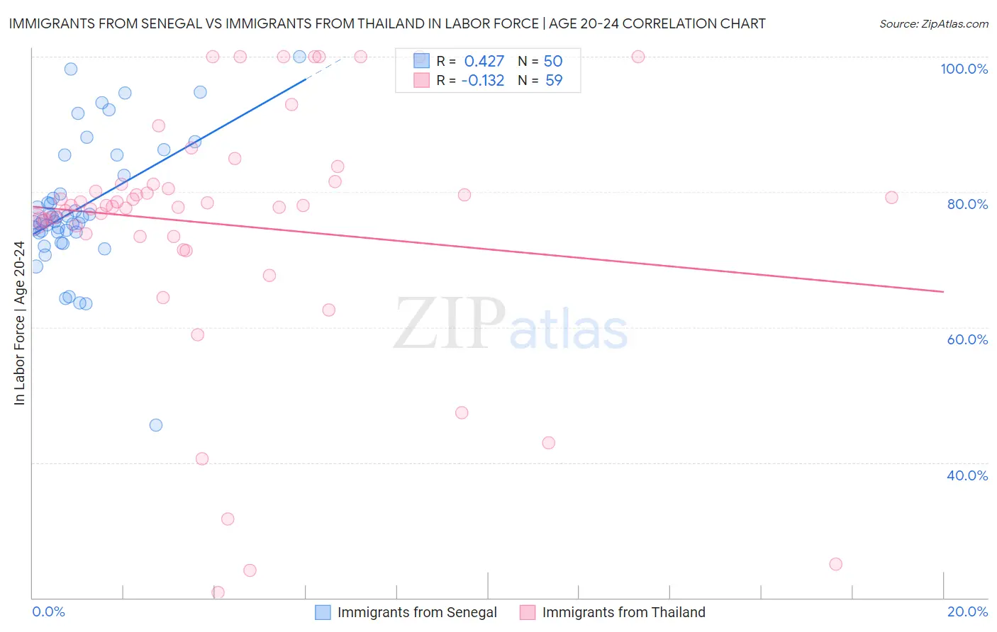 Immigrants from Senegal vs Immigrants from Thailand In Labor Force | Age 20-24