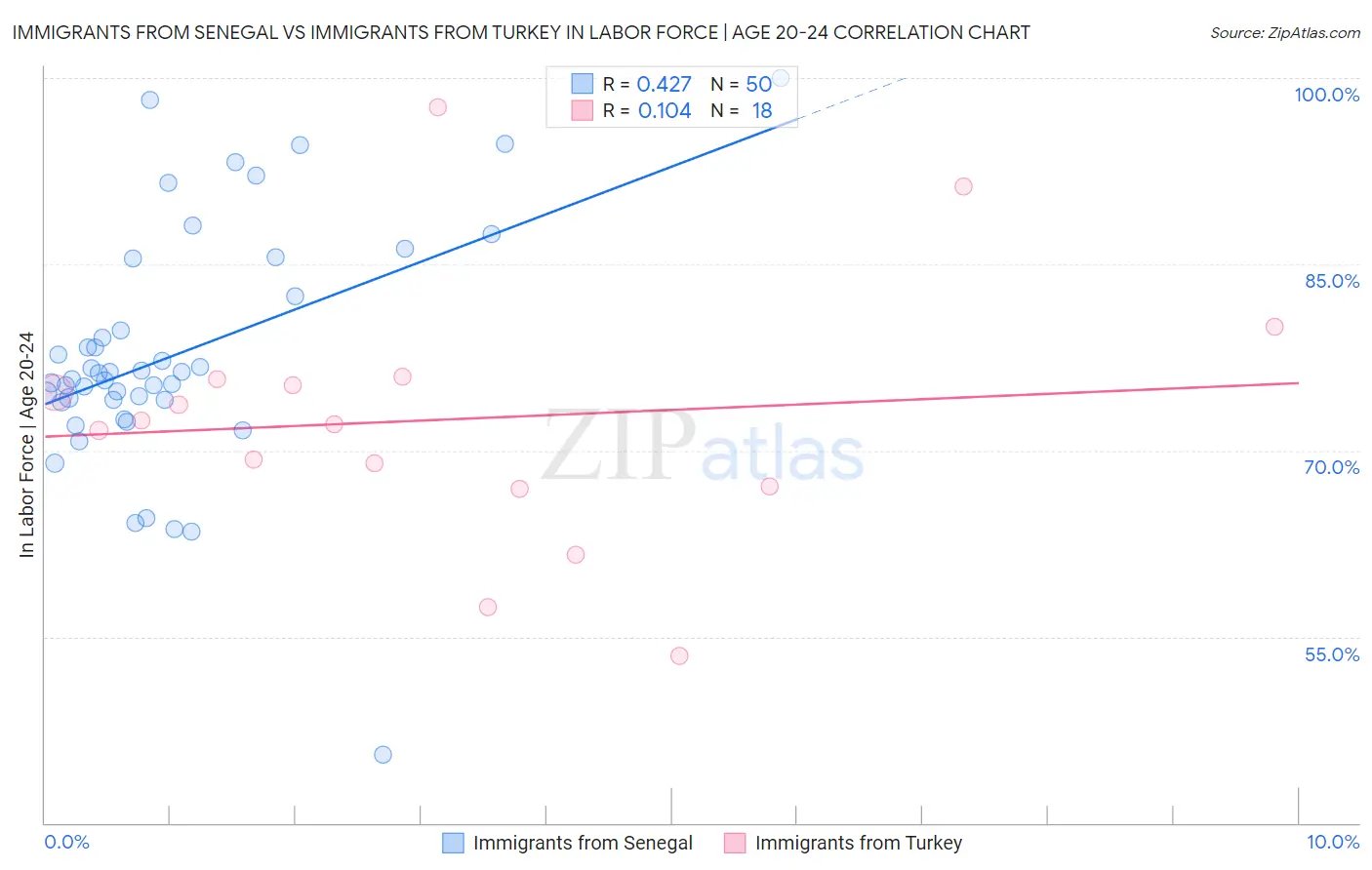 Immigrants from Senegal vs Immigrants from Turkey In Labor Force | Age 20-24
