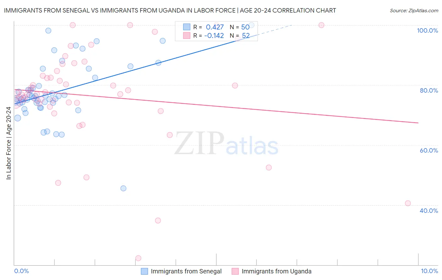 Immigrants from Senegal vs Immigrants from Uganda In Labor Force | Age 20-24