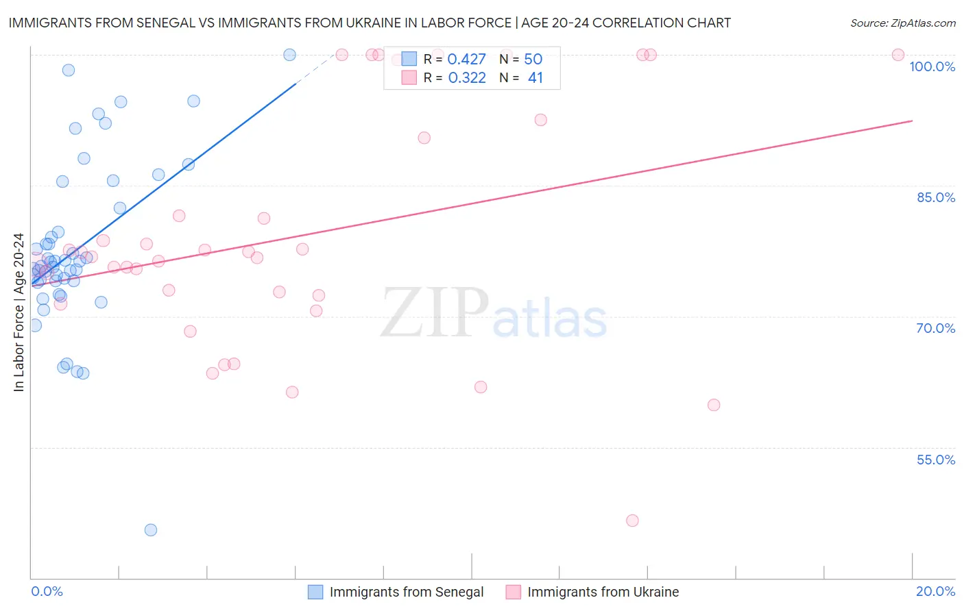 Immigrants from Senegal vs Immigrants from Ukraine In Labor Force | Age 20-24