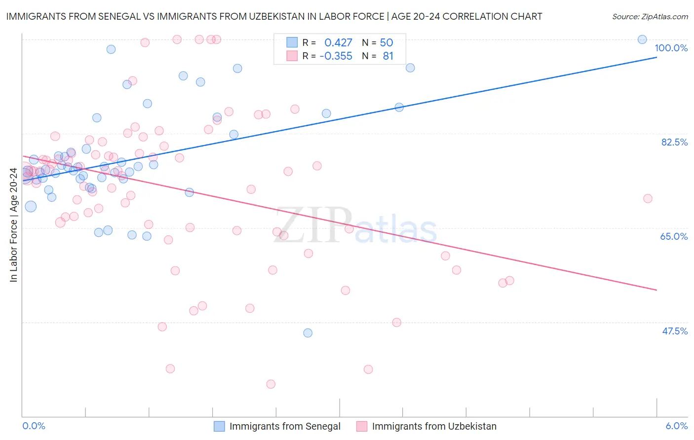 Immigrants from Senegal vs Immigrants from Uzbekistan In Labor Force | Age 20-24