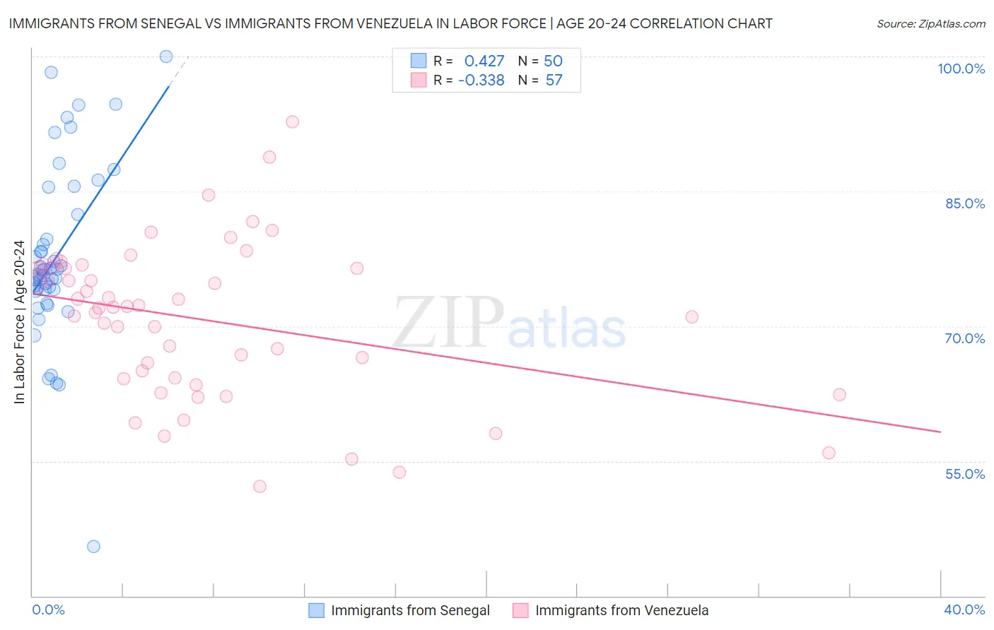 Immigrants from Senegal vs Immigrants from Venezuela In Labor Force | Age 20-24