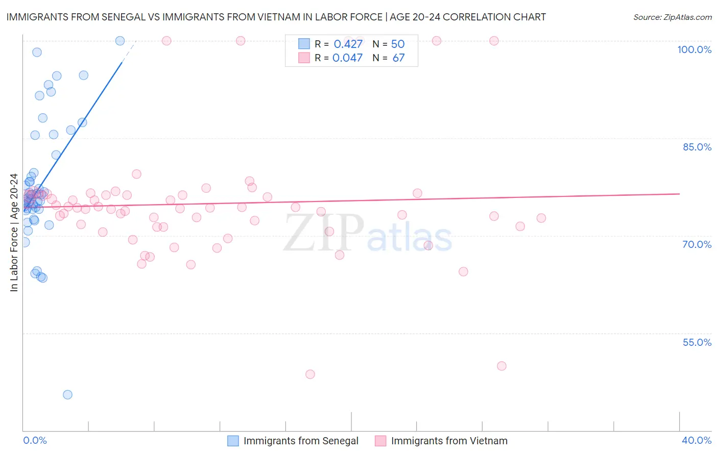 Immigrants from Senegal vs Immigrants from Vietnam In Labor Force | Age 20-24