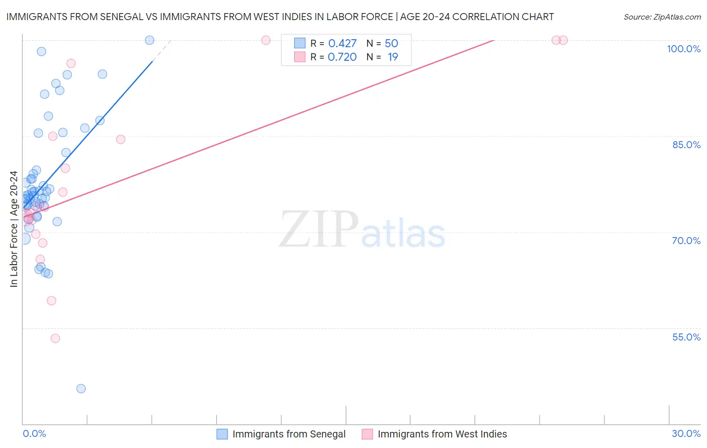 Immigrants from Senegal vs Immigrants from West Indies In Labor Force | Age 20-24