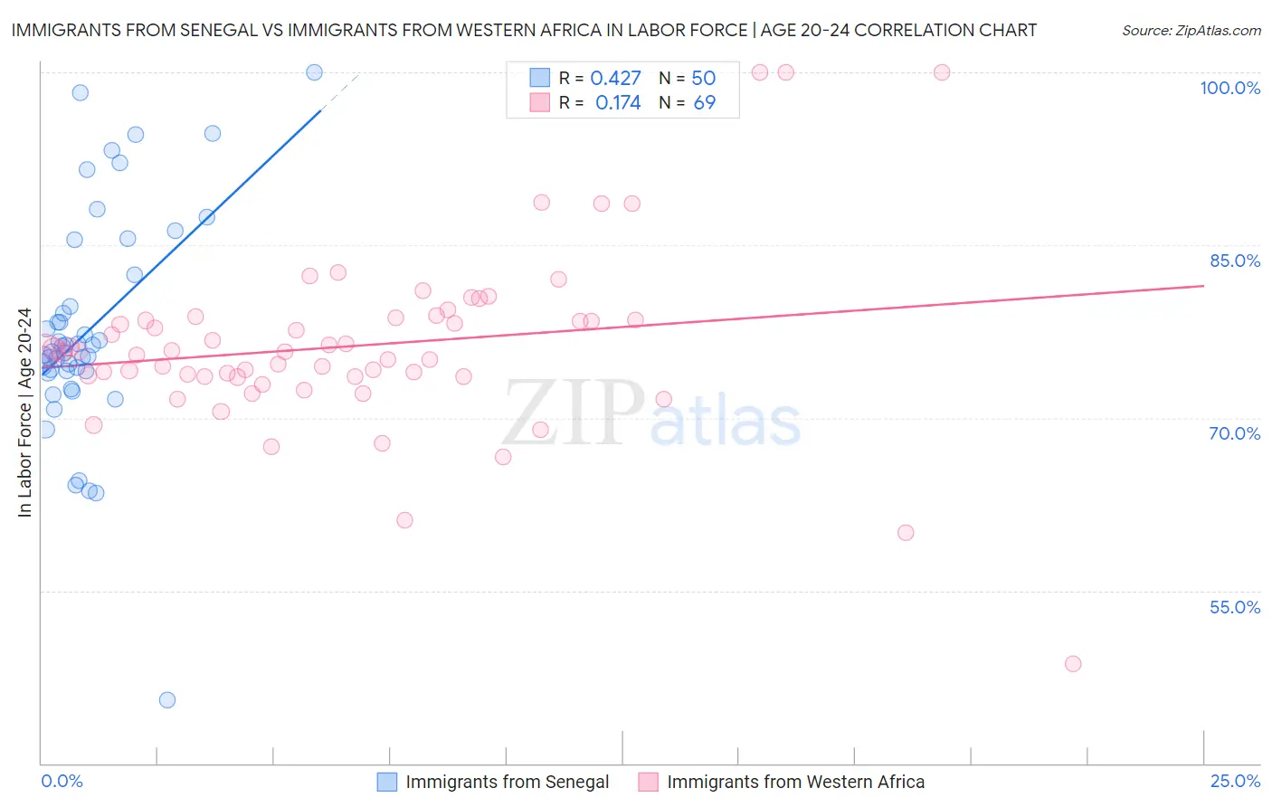 Immigrants from Senegal vs Immigrants from Western Africa In Labor Force | Age 20-24