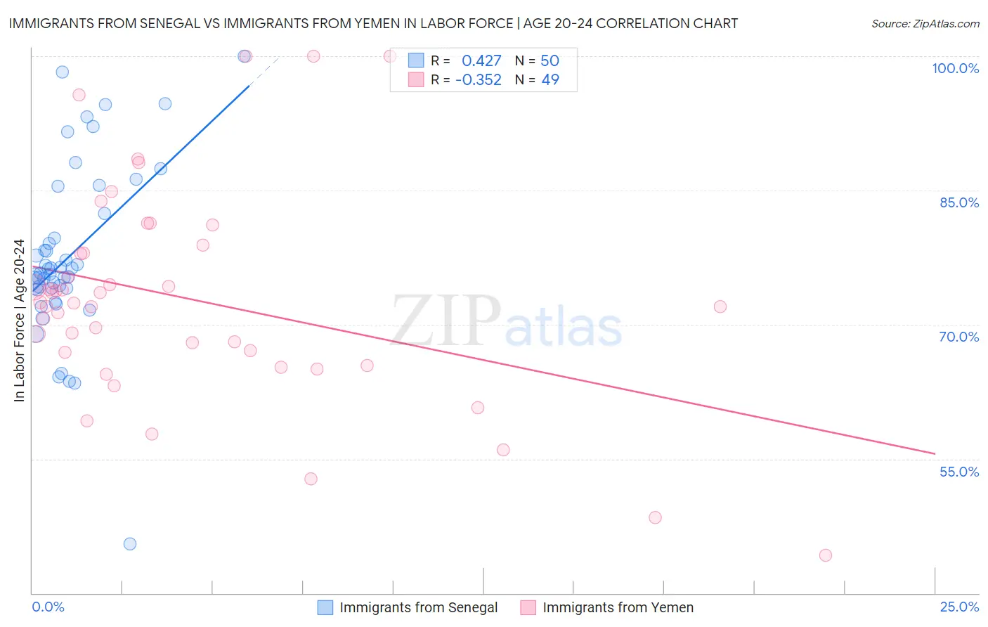 Immigrants from Senegal vs Immigrants from Yemen In Labor Force | Age 20-24