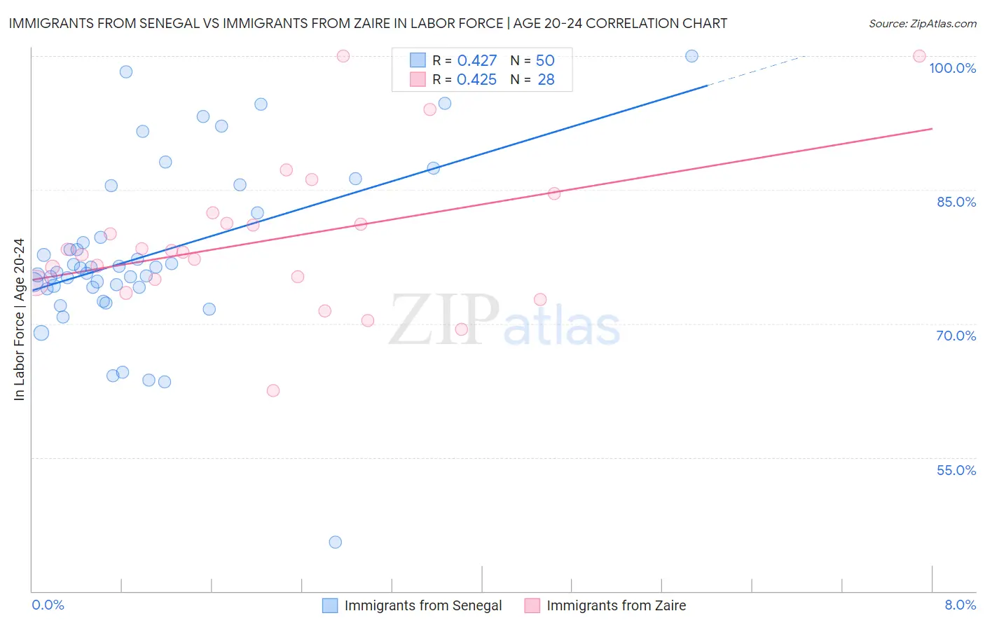 Immigrants from Senegal vs Immigrants from Zaire In Labor Force | Age 20-24