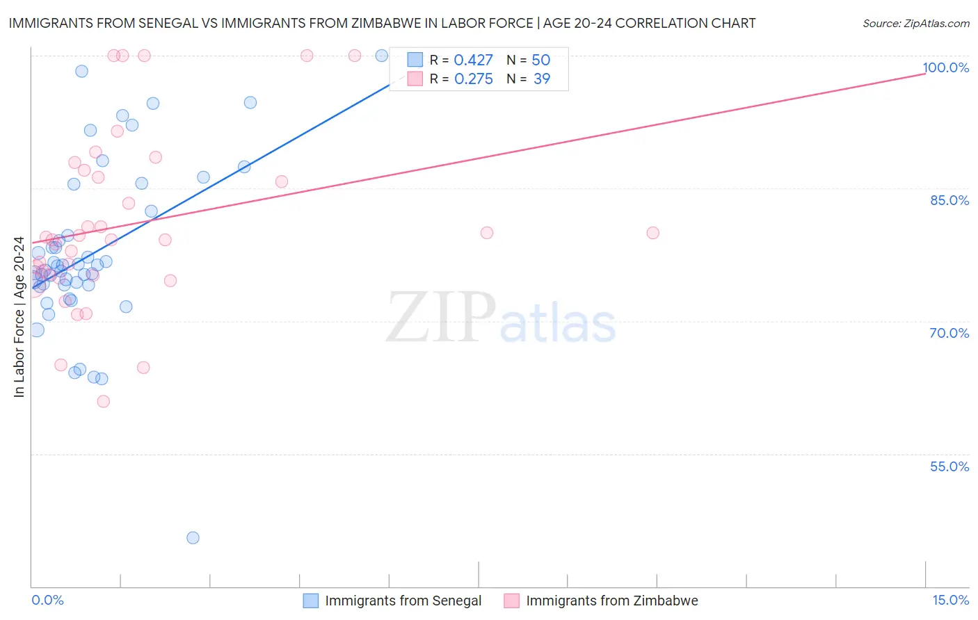 Immigrants from Senegal vs Immigrants from Zimbabwe In Labor Force | Age 20-24