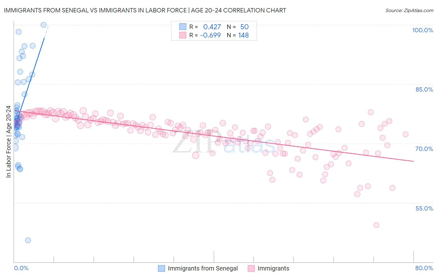 Immigrants from Senegal vs Immigrants In Labor Force | Age 20-24