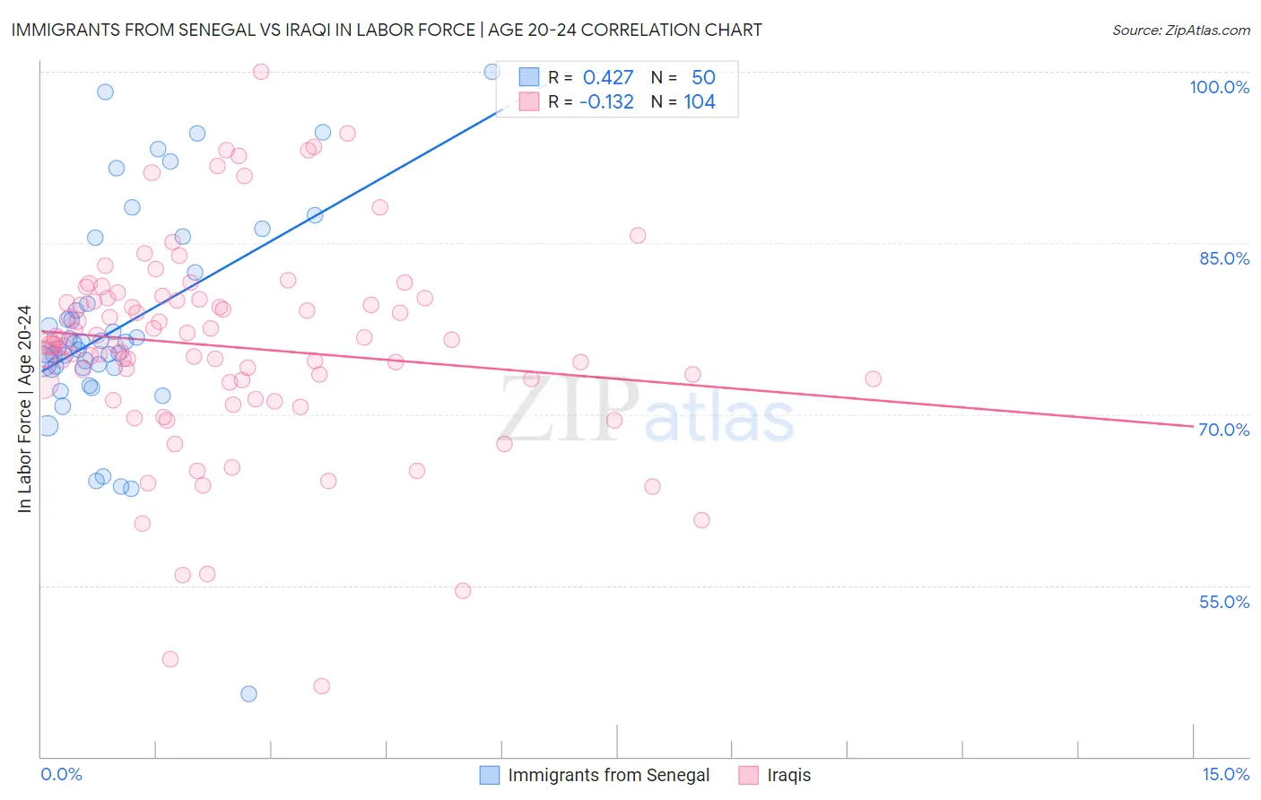 Immigrants from Senegal vs Iraqi In Labor Force | Age 20-24