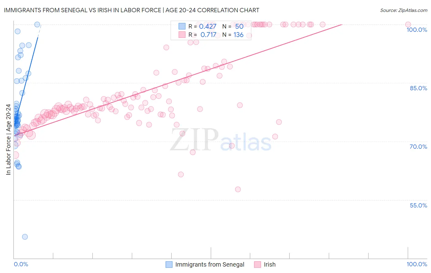 Immigrants from Senegal vs Irish In Labor Force | Age 20-24