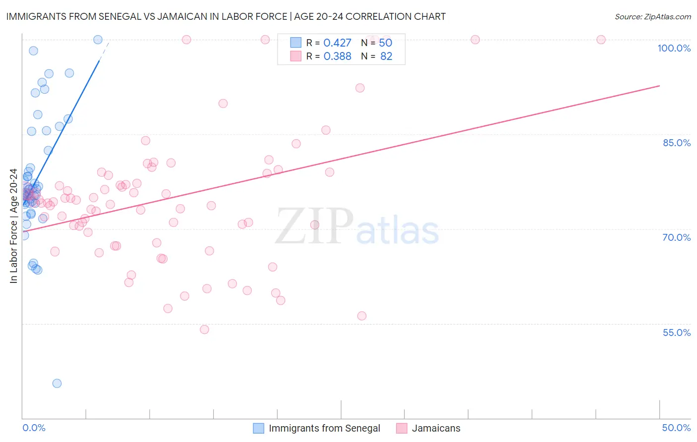 Immigrants from Senegal vs Jamaican In Labor Force | Age 20-24
