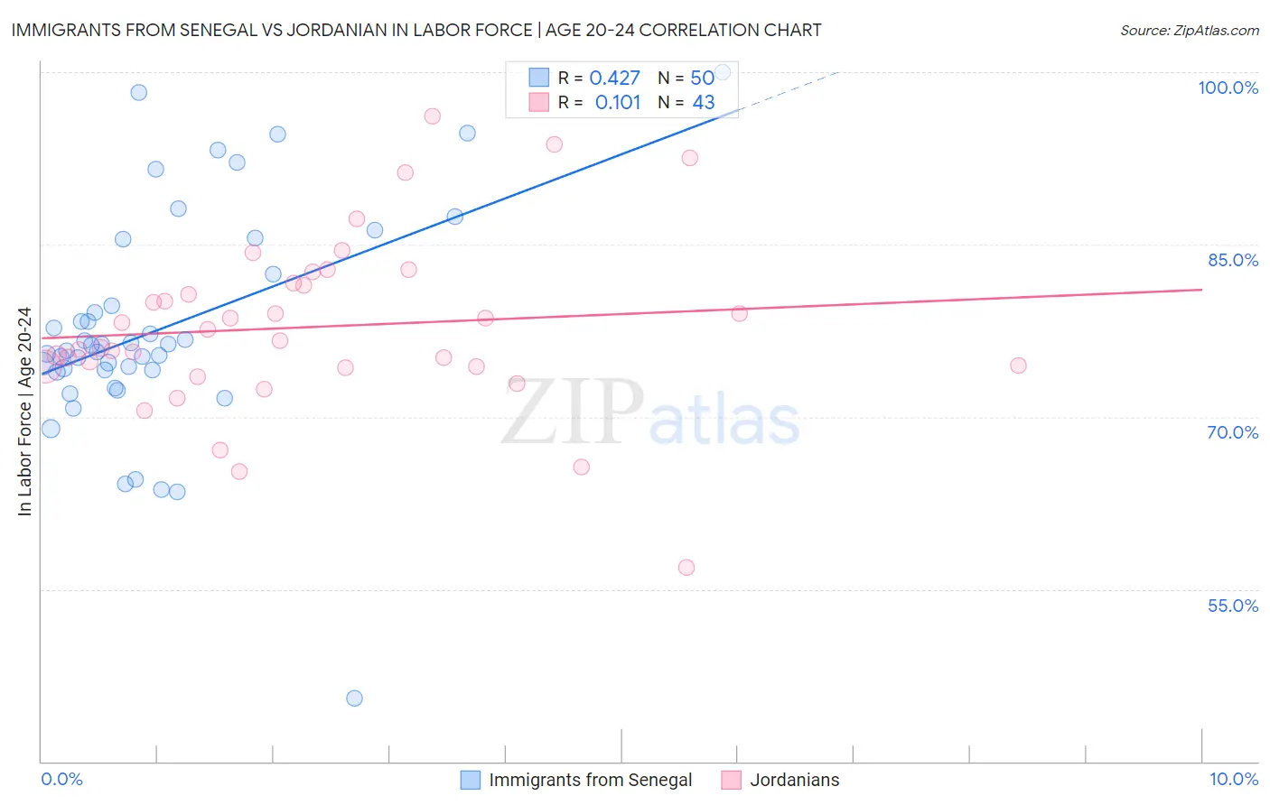 Immigrants from Senegal vs Jordanian In Labor Force | Age 20-24