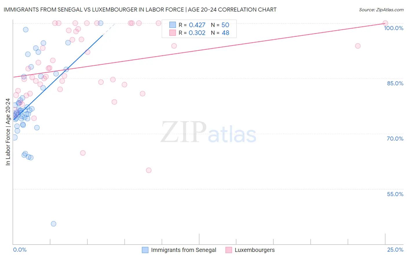 Immigrants from Senegal vs Luxembourger In Labor Force | Age 20-24