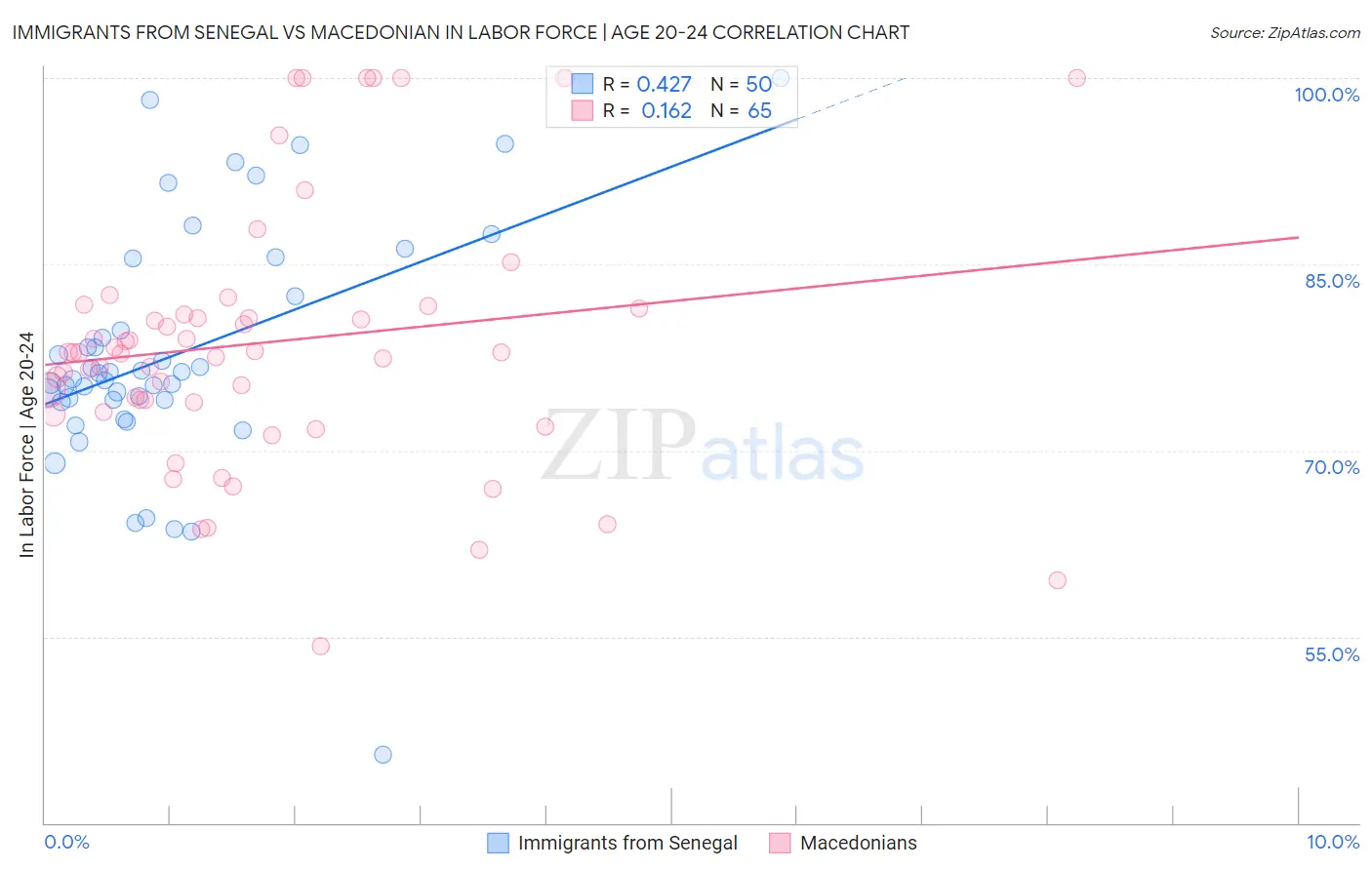 Immigrants from Senegal vs Macedonian In Labor Force | Age 20-24