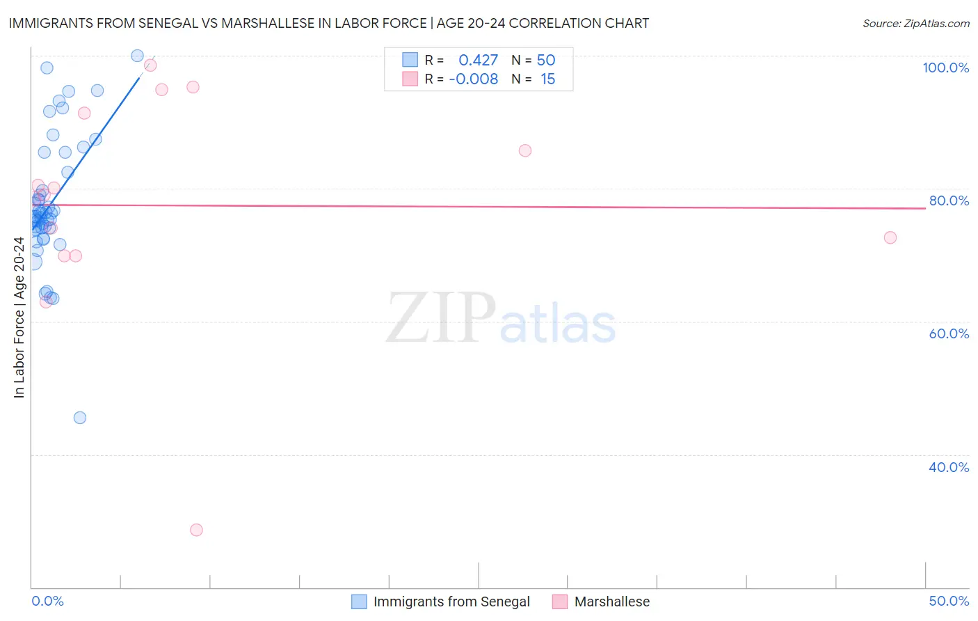 Immigrants from Senegal vs Marshallese In Labor Force | Age 20-24