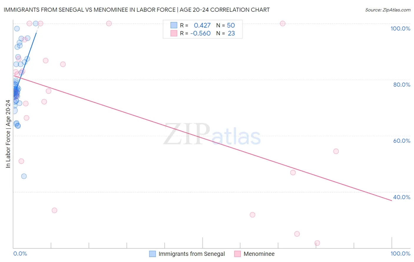 Immigrants from Senegal vs Menominee In Labor Force | Age 20-24