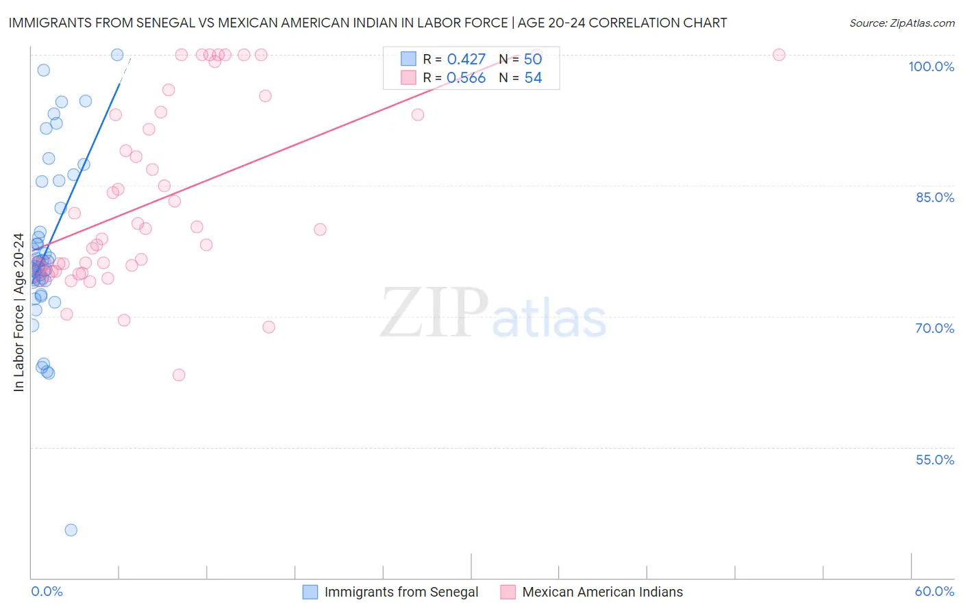 Immigrants from Senegal vs Mexican American Indian In Labor Force | Age 20-24