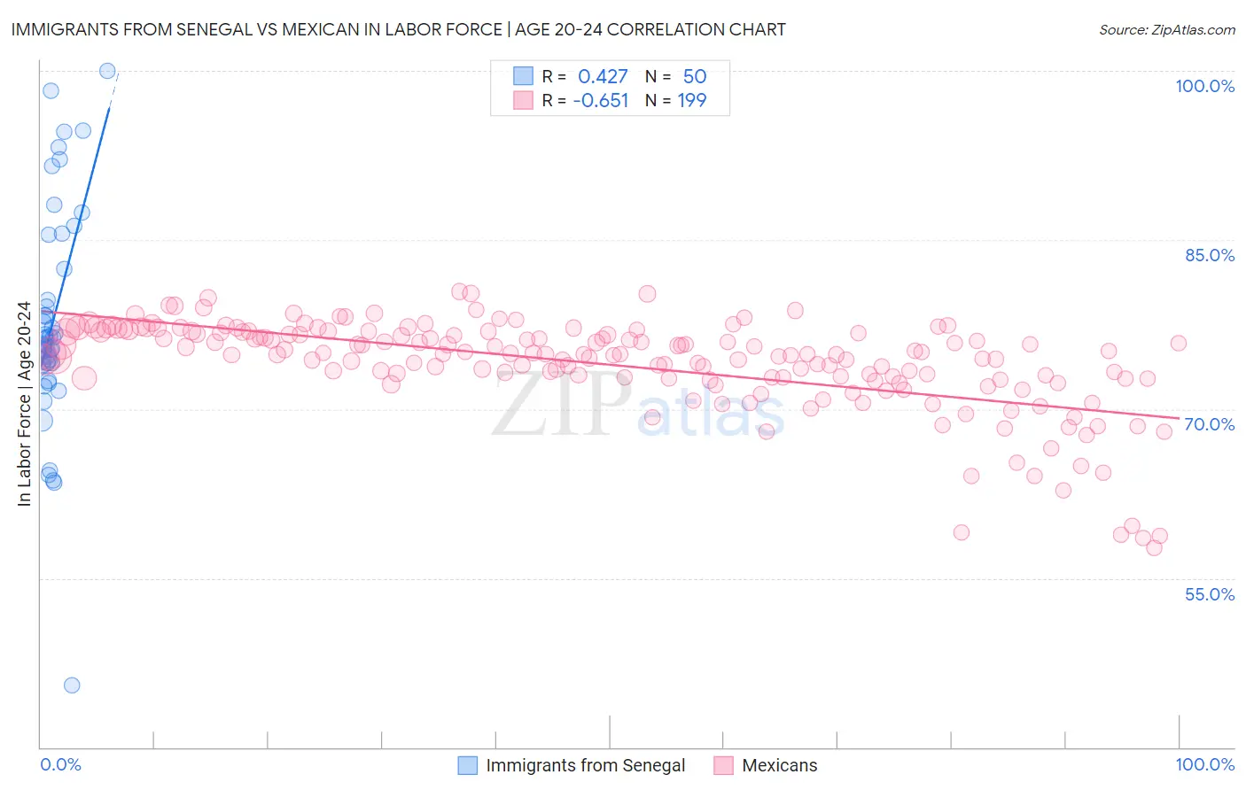 Immigrants from Senegal vs Mexican In Labor Force | Age 20-24
