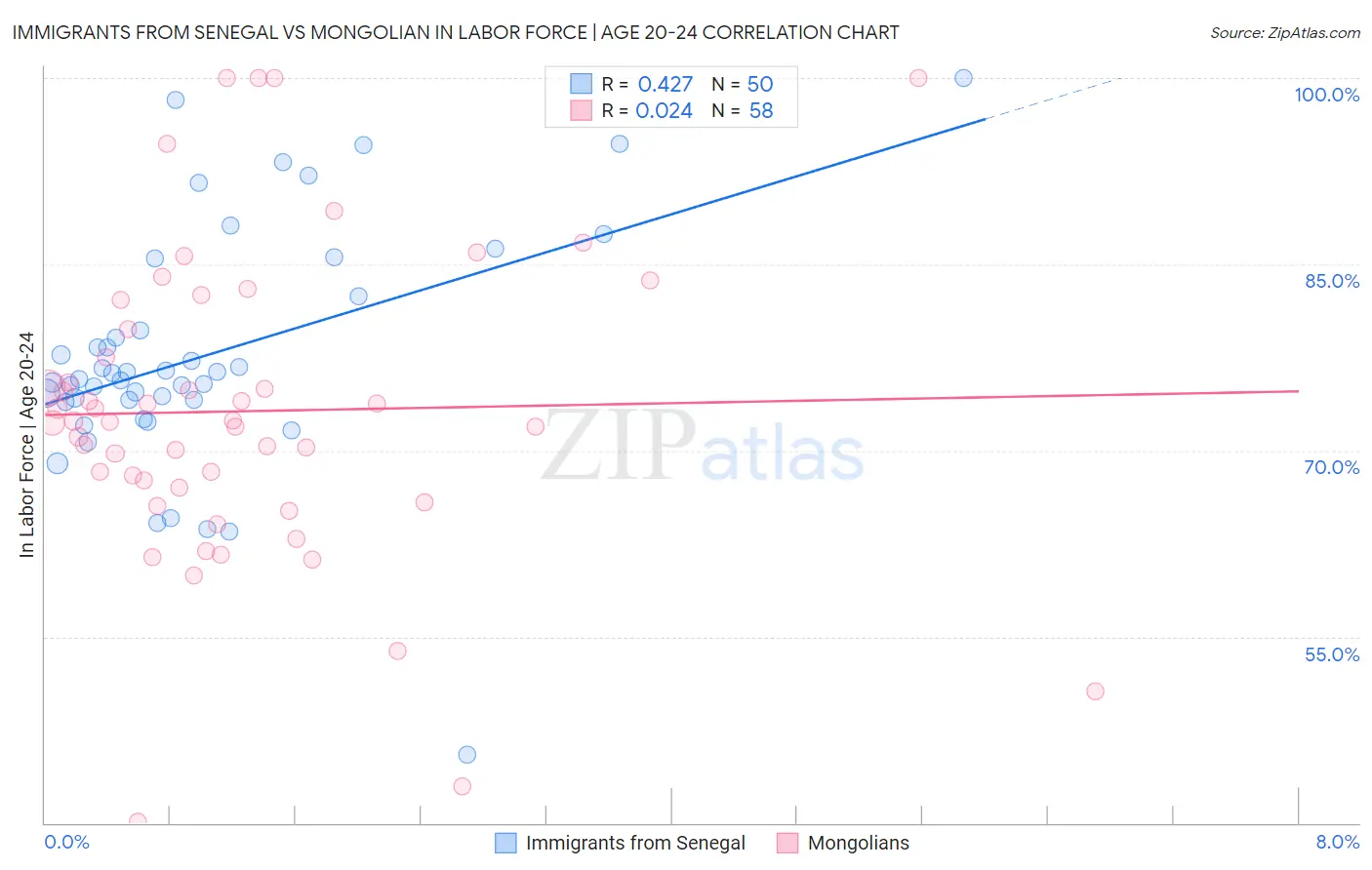 Immigrants from Senegal vs Mongolian In Labor Force | Age 20-24