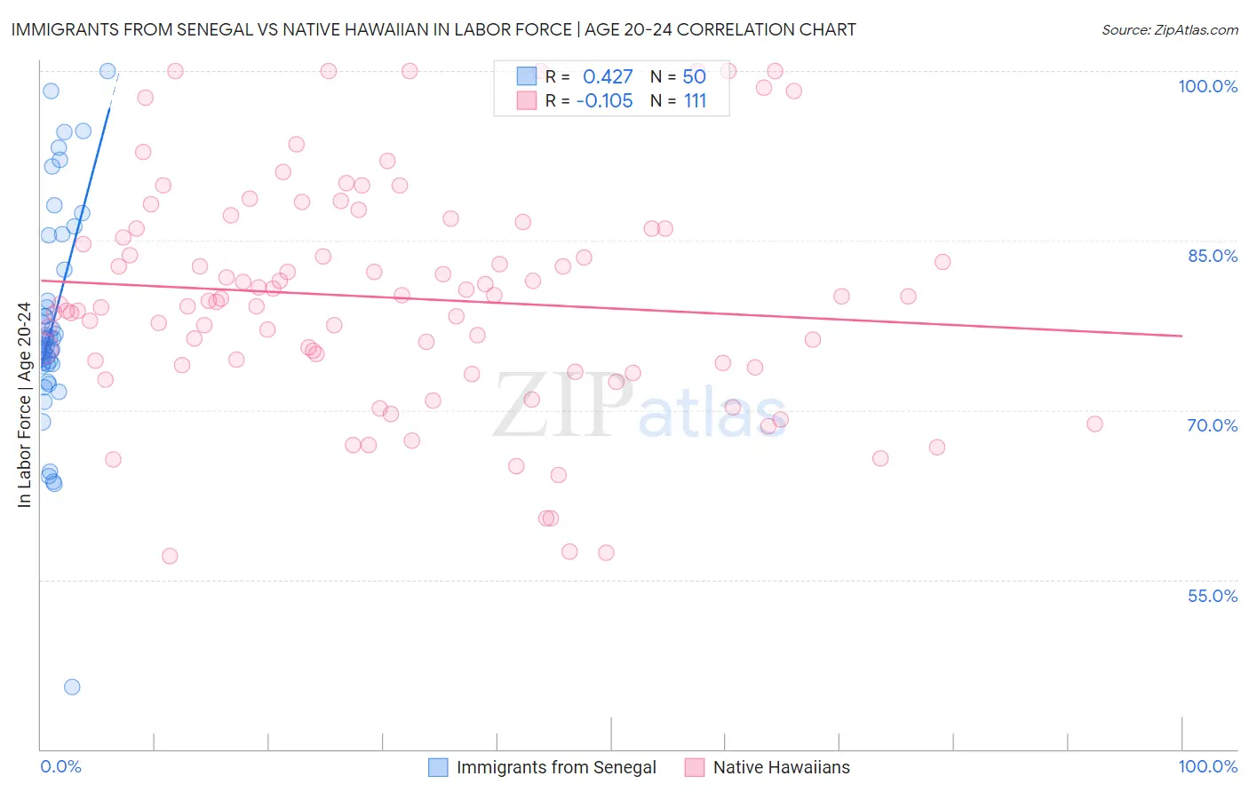 Immigrants from Senegal vs Native Hawaiian In Labor Force | Age 20-24