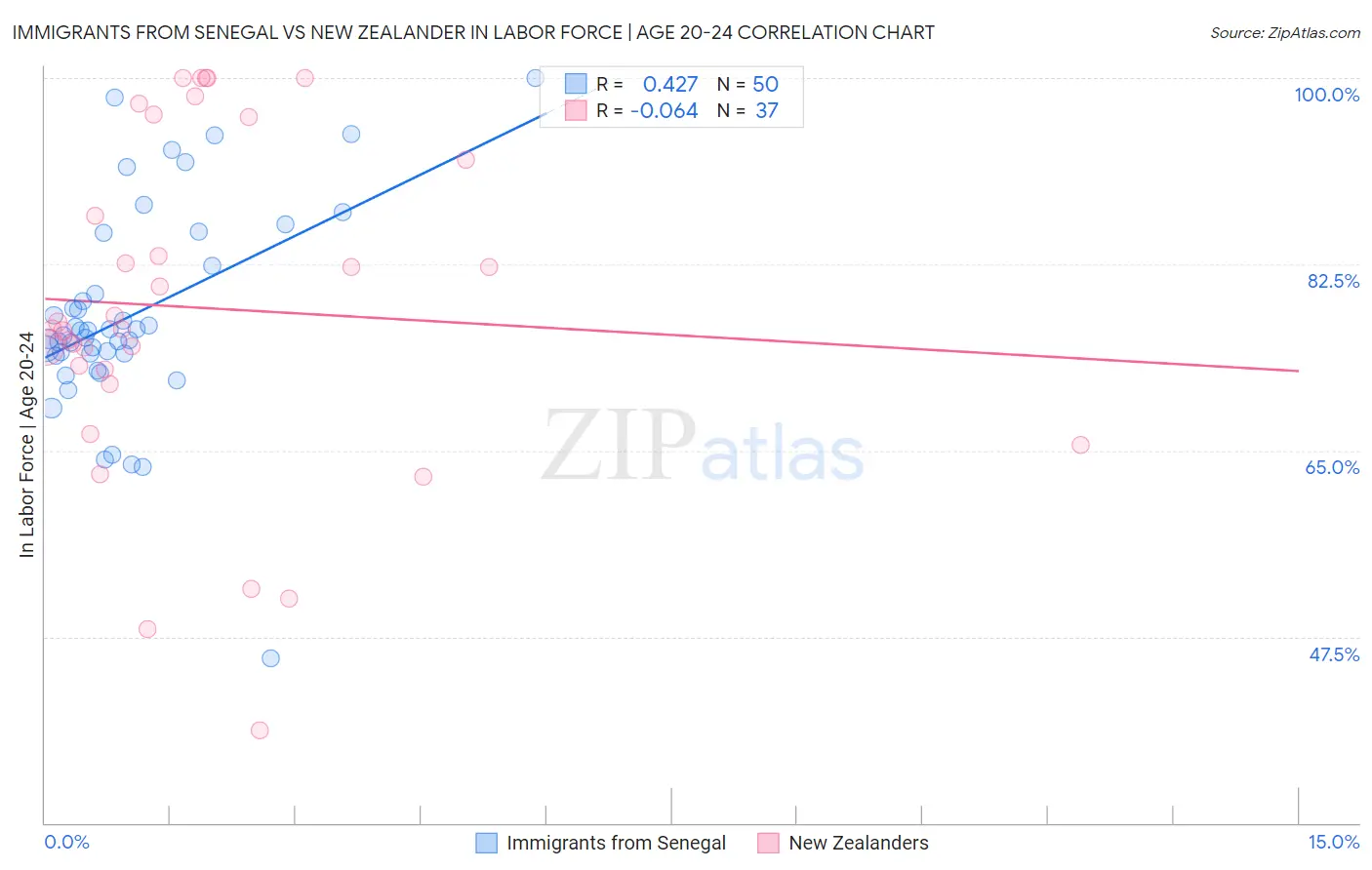 Immigrants from Senegal vs New Zealander In Labor Force | Age 20-24