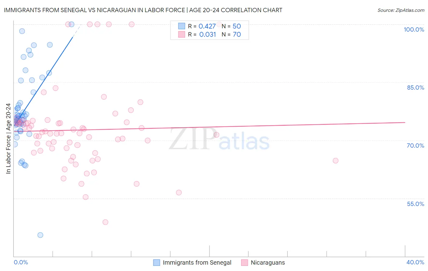 Immigrants from Senegal vs Nicaraguan In Labor Force | Age 20-24