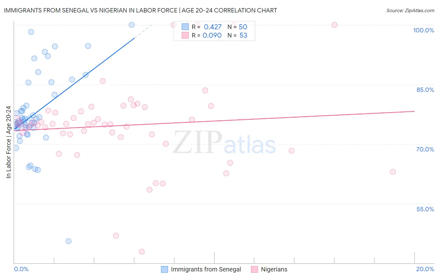 Immigrants from Senegal vs Nigerian In Labor Force | Age 20-24