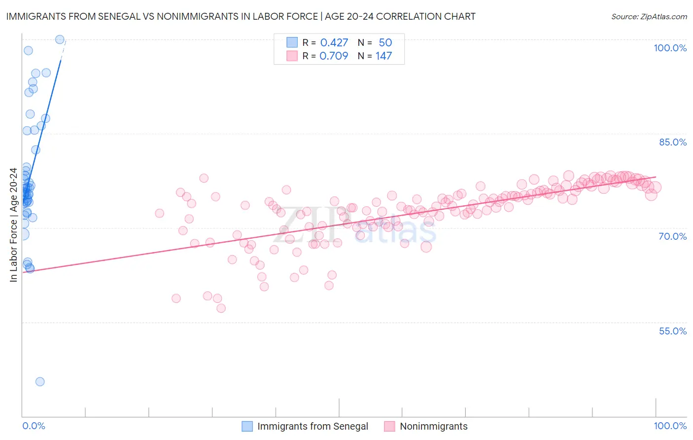 Immigrants from Senegal vs Nonimmigrants In Labor Force | Age 20-24