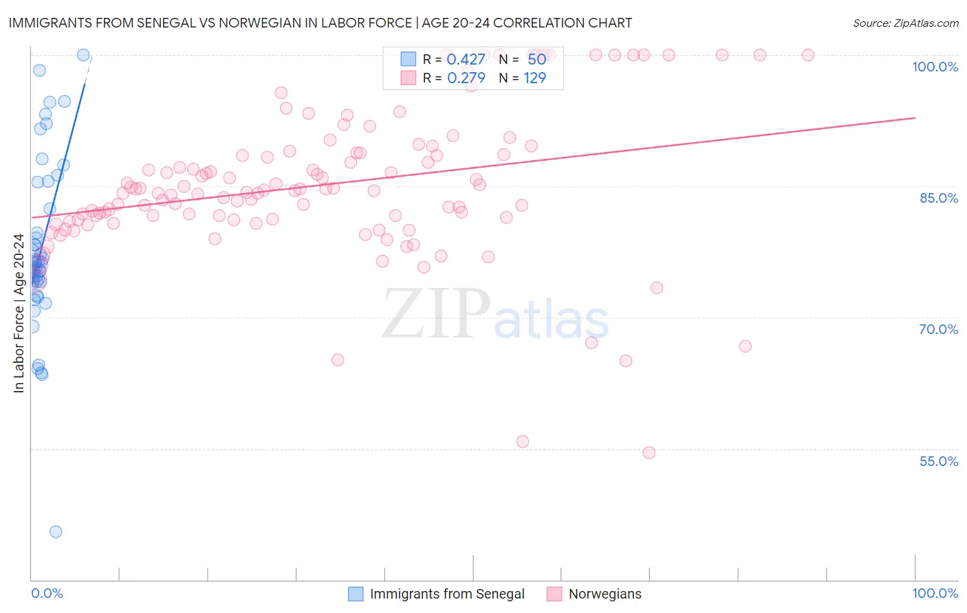 Immigrants from Senegal vs Norwegian In Labor Force | Age 20-24
