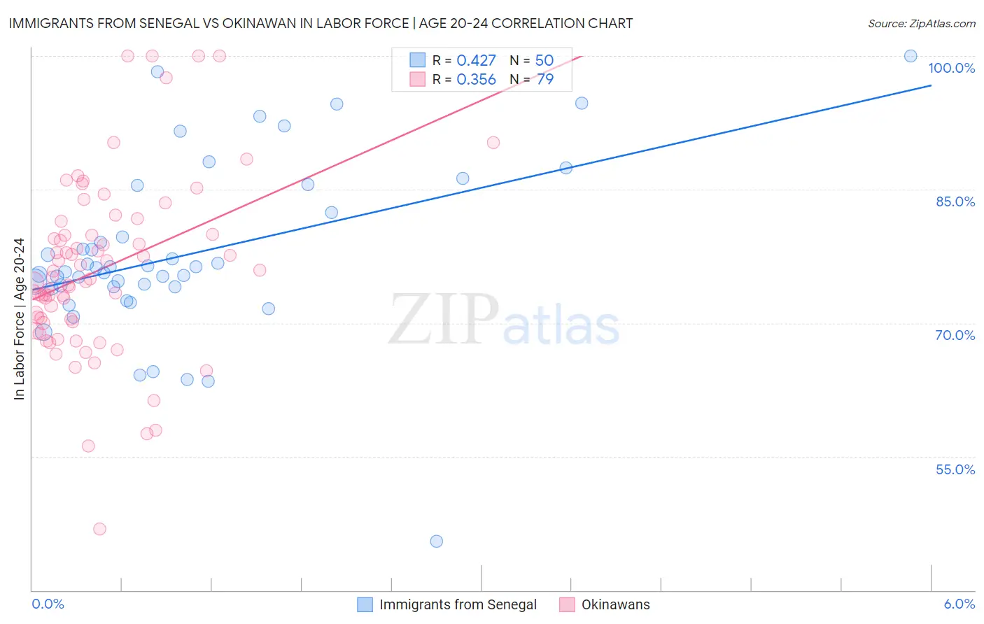 Immigrants from Senegal vs Okinawan In Labor Force | Age 20-24
